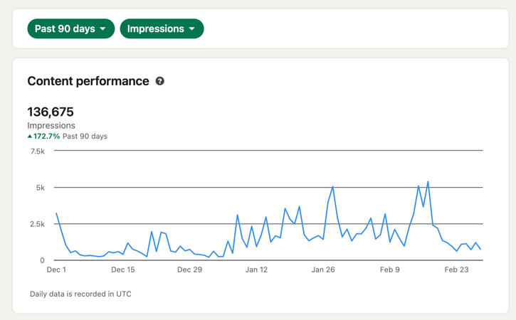 content performance