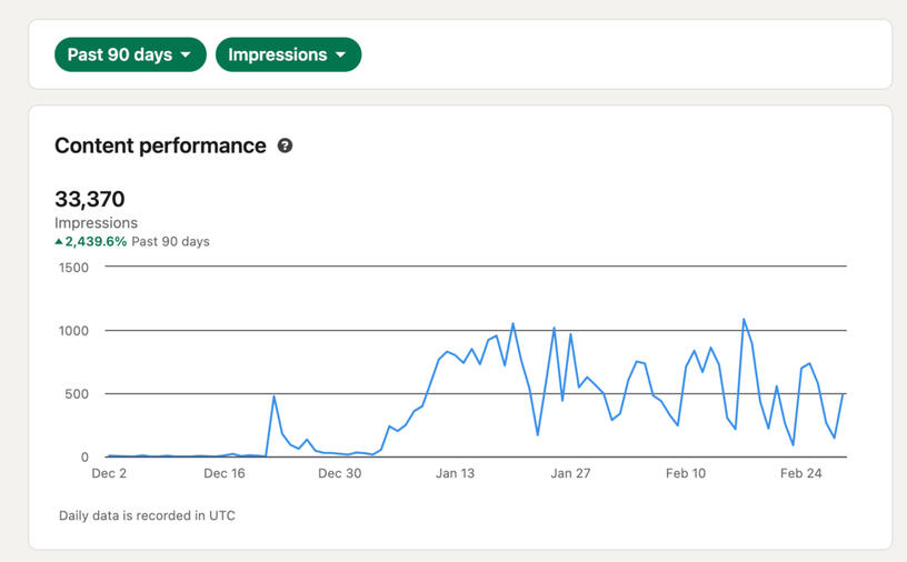 content performance