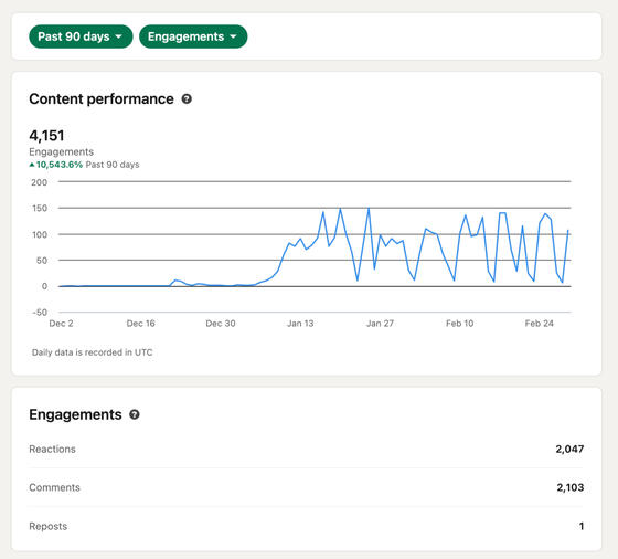 Content Performance- Engagement